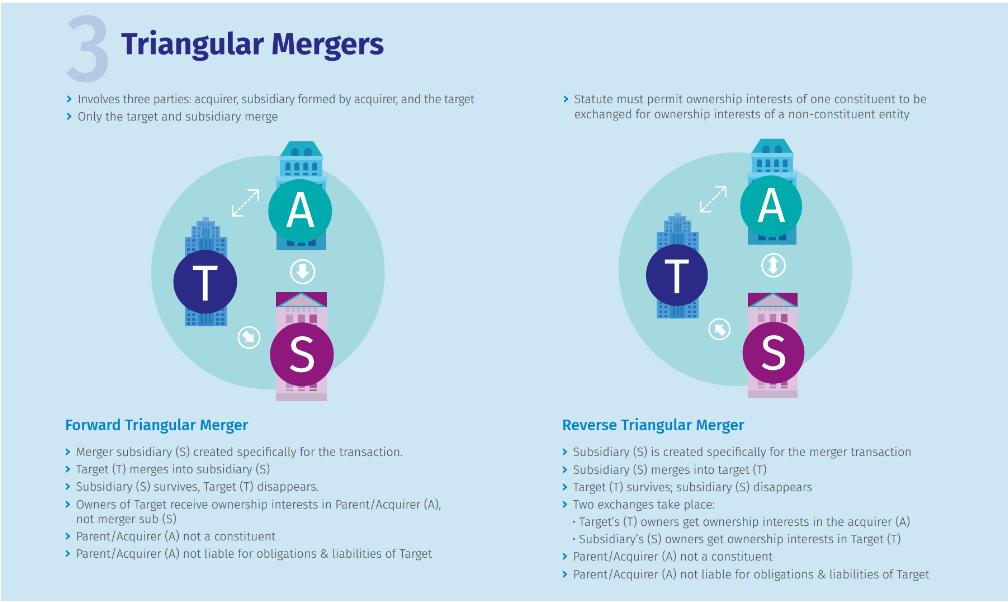 Triangular Mergers